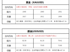 FPG財盛國際:市場等待美聯儲加息25個基點,黃金出現獲利了結盤