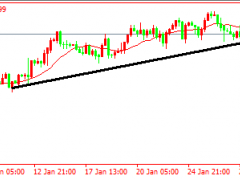 頭狼：黃金1922繼續持倉看漲中