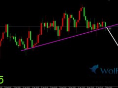 金價低位震蕩盤整,支撐破位做空邏輯。