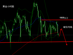 杜康：黃金區間震蕩，美盤1932空！
