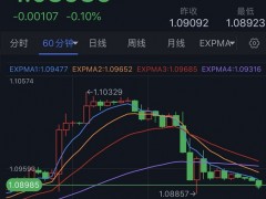 瘋狂一晚!歐元、英鎊遭“屠殺”美元瘋漲、金價(jià)暴跌 非農(nóng)重磅來襲