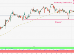 非農利空黃金！美元多頭靜待“鷹派回歸”重磅信號 歐元、標普500、金價技術分析展望