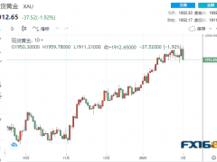 【黃金收盤】太突然!黃金上演“驚魂一跳”狂瀉37美元 非農(nóng)或成多頭救兵?