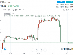 19億美元賣單輪番砸盤!黃金“斷崖下跌”逾40美元 技術(shù)面釋放不祥之兆、更大跌勢一觸即發(fā)?