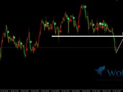 金價日內跌破支撐走低,黃金支撐阻力轉換做空。