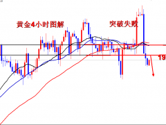 王導(dǎo):黃金暴跌空單連勝,1920繼續(xù)空