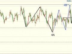 圖靈波浪2.03-白銀破高失敗,空頭再次壓制