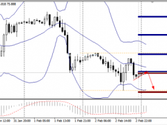 財盛國際:2月3日期貨原油價格交易提醒
