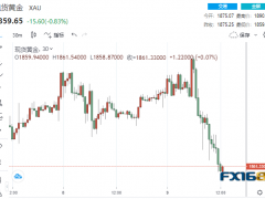 3.8億美元賣單砸盤!黃金突然“墜崖下跌”30美元 當(dāng)心明天再遭這一數(shù)據(jù)“當(dāng)頭一棒”