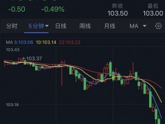 突發(fā)勁爆行情！美元短線大跌、金價(jià)飆升逼近1885 黃金技術(shù)面恐迎重大利好