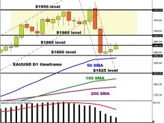 系好安全帶！黃金多空鏖戰(zhàn)1880關(guān)口、金價(jià)面臨拋售風(fēng)險(xiǎn) 歐元、英鎊、日元、澳元和黃金最新交易分析