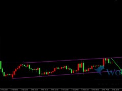 金榮中國:金價日內小范圍震蕩,黃金支撐點做多邏輯。