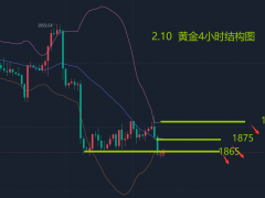 2.10—秋末悔城：金價擴散結構還有跌！反彈繼續沽空博下行