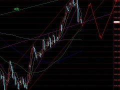 【孤魂黃金】黃金反復誘多破低，醞釀短期底部