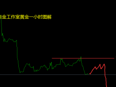 張良點金：黃金已筑頂日內操作為空，原油方向仍多回落看漲！